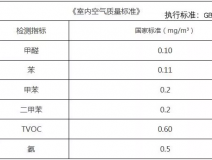 甲醛檢測(cè)多少是合格的，你知道嗎？