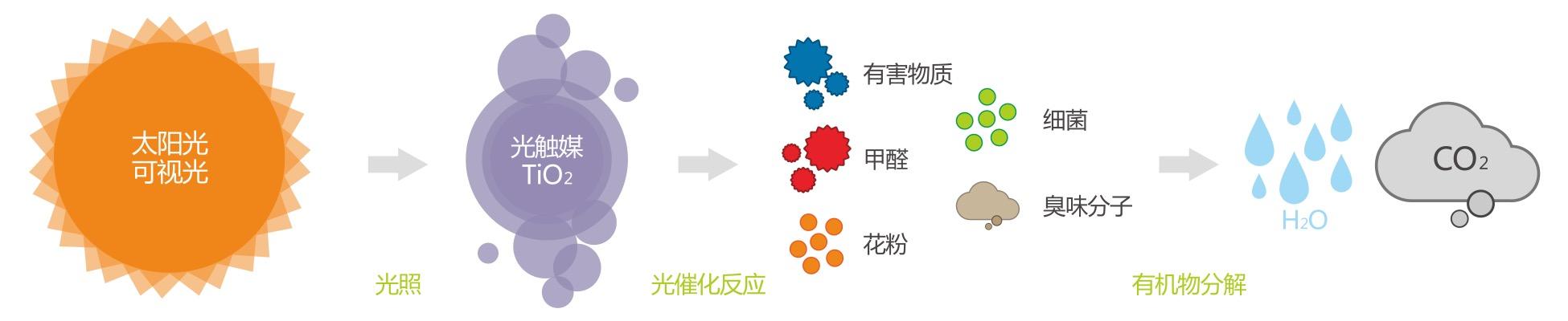 光觸媒除甲醛處理室內(nèi)污染的原理