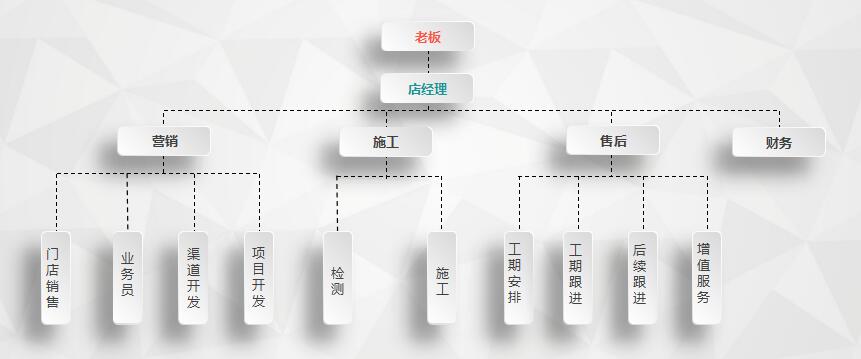 干貨 | 創(chuàng)綠家服務(wù)門店選址、注冊公司及組織架構(gòu)分析