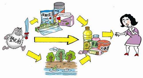 食品中有塑化劑嗎？這些食品中含有大量塑化劑，食用時一定要注意！