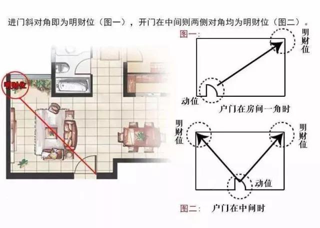 家中旺位和衰位在哪里？三分鐘學(xué)習(xí)室內(nèi)風(fēng)水學(xué)