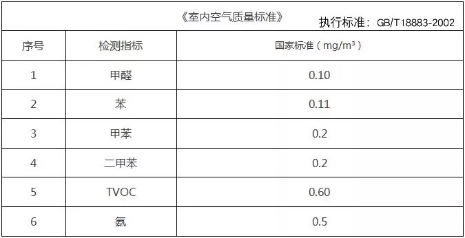 如何能夠發(fā)現(xiàn)自己家里甲醛超標(biāo)了？