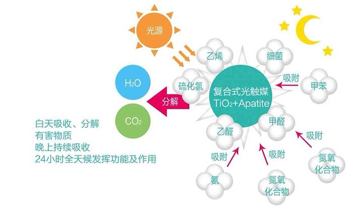 現(xiàn)在的光觸媒技術(shù)，可能您還不太了解