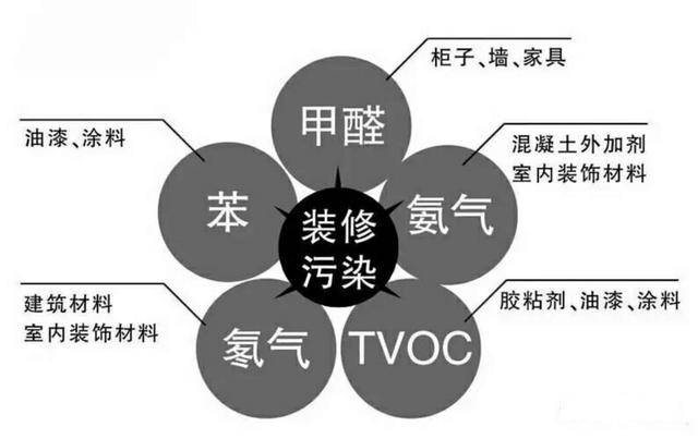 新房裝修后的污染太可怕，在這里為您總結(jié)一下