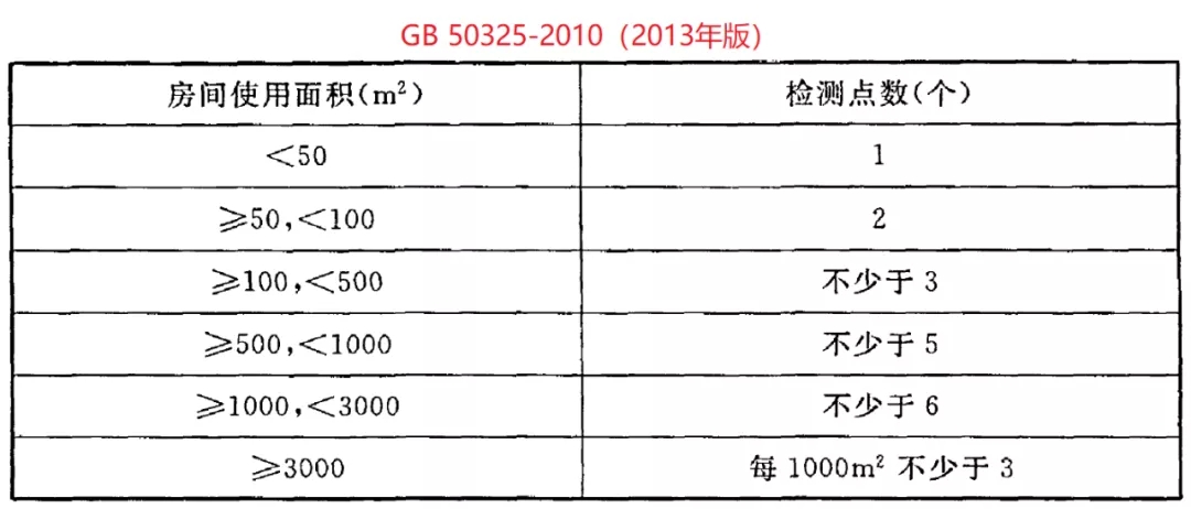 GB 50325-2020《民用建筑工程室內(nèi)環(huán)境污染控制標(biāo)準(zhǔn)》正式發(fā)布，8月將實(shí)施