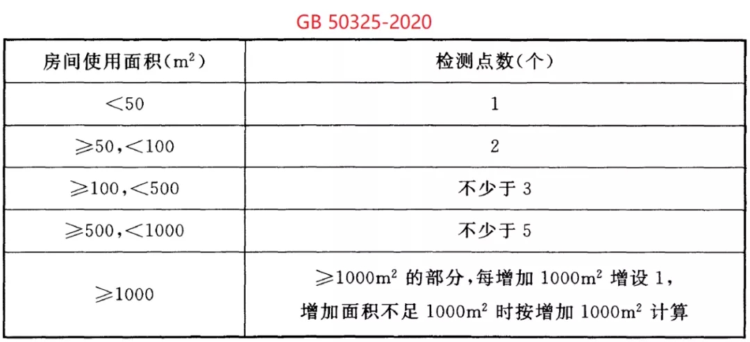 GB 50325-2020《民用建筑工程室內(nèi)環(huán)境污染控制標(biāo)準(zhǔn)》正式發(fā)布，8月將實(shí)施