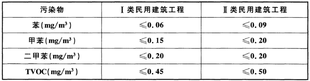 GB 50325-2020《民用建筑工程室內(nèi)環(huán)境污染控制標(biāo)準(zhǔn)》正式發(fā)布，8月將實(shí)施