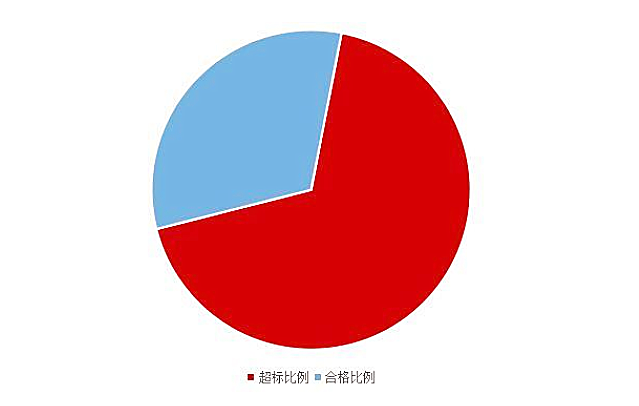 《2020國(guó)民家居環(huán)保報(bào)告》在杭州發(fā)布，67624個(gè)家庭超標(biāo)率為68%