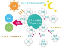 光觸媒如何用于甲醛治理的？