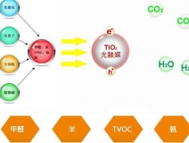 關(guān)于除甲醛技術(shù)，光觸媒有什么優(yōu)勢(shì)