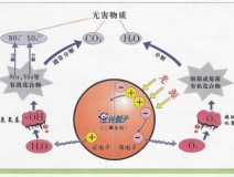 光觸媒怎么用效果最好