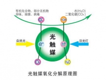 裝修除甲醛最好的方法，光觸媒為您解憂