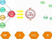 告訴你光觸媒原理，讓你知道它為什么能除甲醛