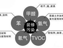 新房裝修后的污染太可怕，在這里為您總結一下