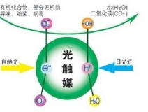 光觸媒除甲醛的優(yōu)勢是什么？