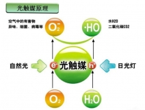 光觸媒是什么，光觸媒除甲醛有用嗎？