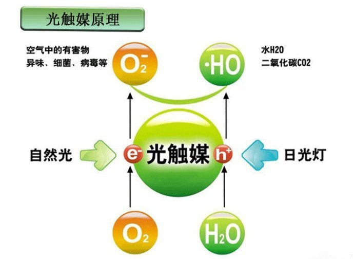 　　光觸媒是什么，光觸媒除甲醛有用嗎？