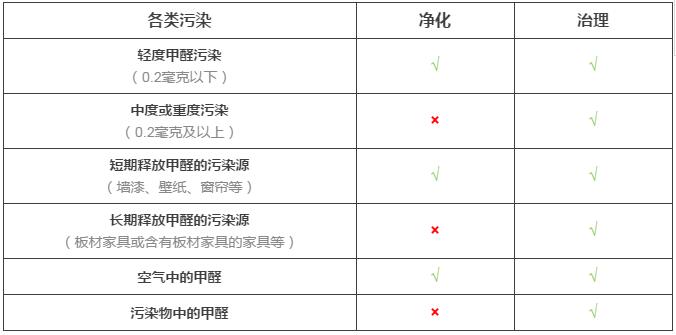 室內(nèi)空氣凈化與室內(nèi)空氣治理的差距究竟在哪里？